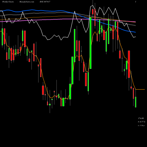 Weekly charts share 507817 WIRES FABRIK BSE Stock exchange 