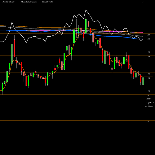 Weekly charts share 507828 ANSALHSG BSE Stock exchange 