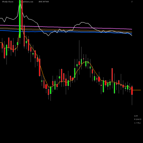 Weekly charts share 507833 COMPUTER PNT BSE Stock exchange 