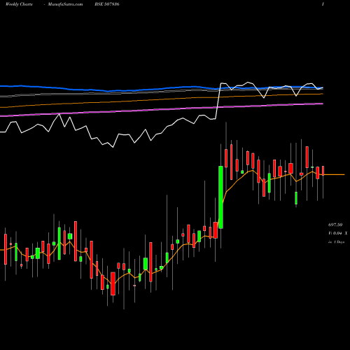 Weekly charts share 507836 MAC CHARLES BSE Stock exchange 