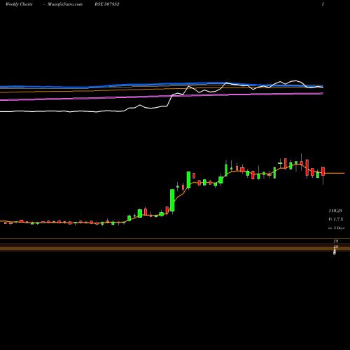 Weekly charts share 507852 ADDI IND. BSE Stock exchange 