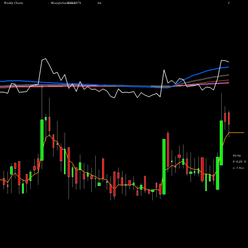 Weekly charts share 507864 PION INVEST BSE Stock exchange 