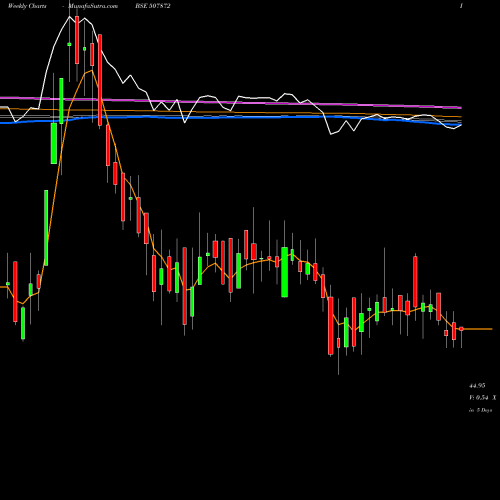 Weekly charts share 507872 ASHNOOR TEX. BSE Stock exchange 