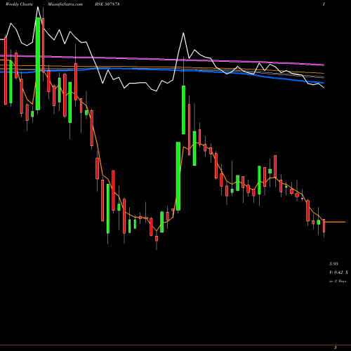 Weekly charts share 507878 UNITECH LTD BSE Stock exchange 