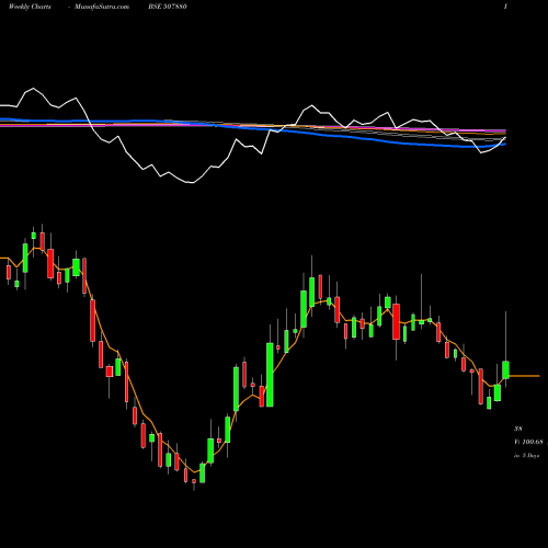 Weekly charts share 507880 VIP INDUS. BSE Stock exchange 
