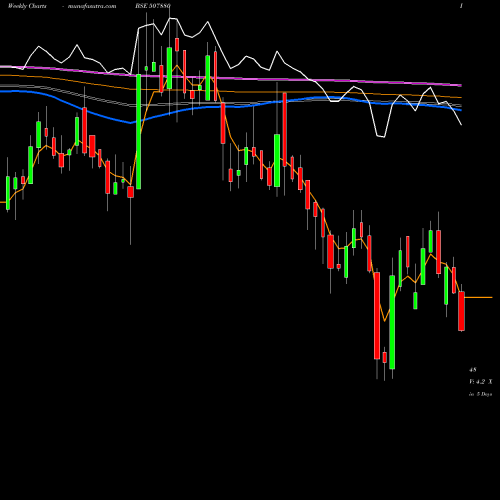 Weekly charts share 507880 VIP INDUS. BSE Stock exchange 