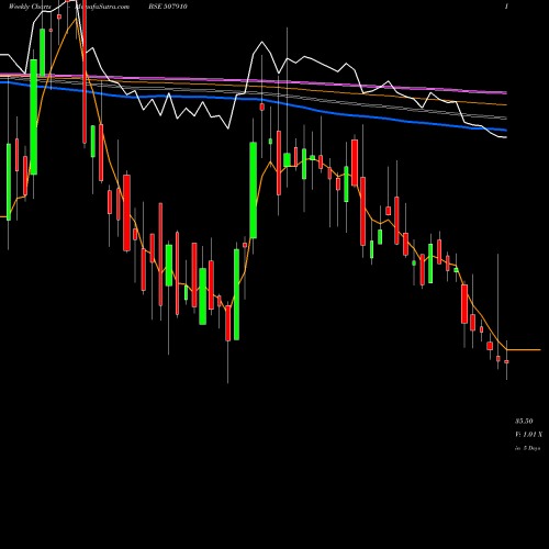 Weekly charts share 507910 FIBERWB IN BSE Stock exchange 