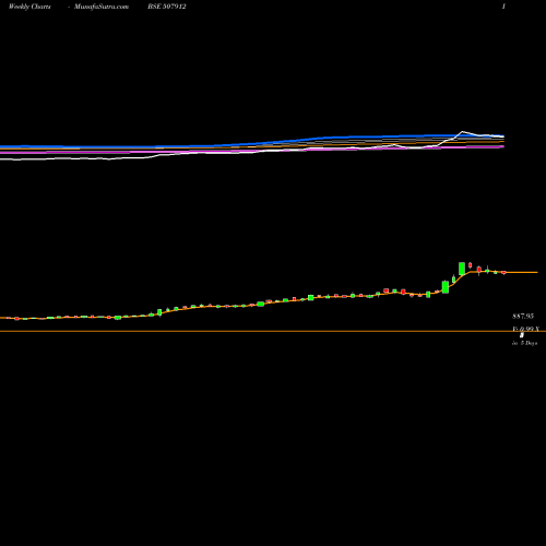 Weekly charts share 507912 LKP FIN BSE Stock exchange 