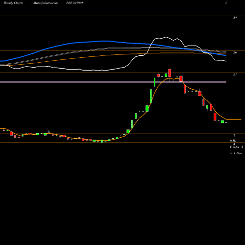 Weekly charts share 507938 MANIPALFIN(P BSE Stock exchange 