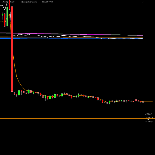 Weekly charts share 507944 BAJAJ STEEL BSE Stock exchange 