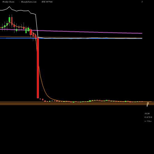 Weekly charts share 507946 KIDUJA INDIA BSE Stock exchange 