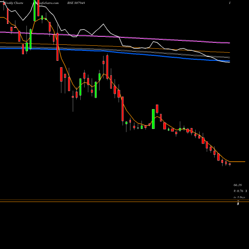Weekly charts share 507948 KEY CORP.LTD BSE Stock exchange 