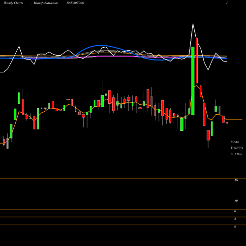 Weekly charts share 507966 RAS RESORTS BSE Stock exchange 
