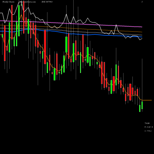 Weekly charts share 507981 JINDAL HOTL BSE Stock exchange 