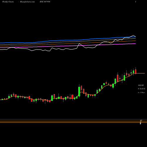 Weekly charts share 507998 SIMMONDS-MAR BSE Stock exchange 