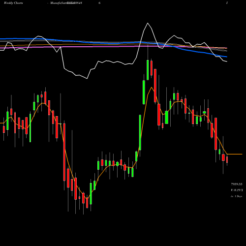 Weekly charts share 508486 HAWKINS COOK BSE Stock exchange 