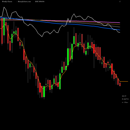 Weekly charts share 508494 WARREN TEA BSE Stock exchange 