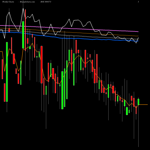 Weekly charts share 508571 COCHIN MALA BSE Stock exchange 