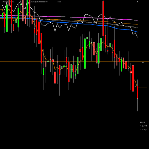 Weekly charts share 508664 BEST E.HOTEL BSE Stock exchange 