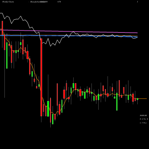 Weekly charts share 508670 NEELAMALAI BSE Stock exchange 