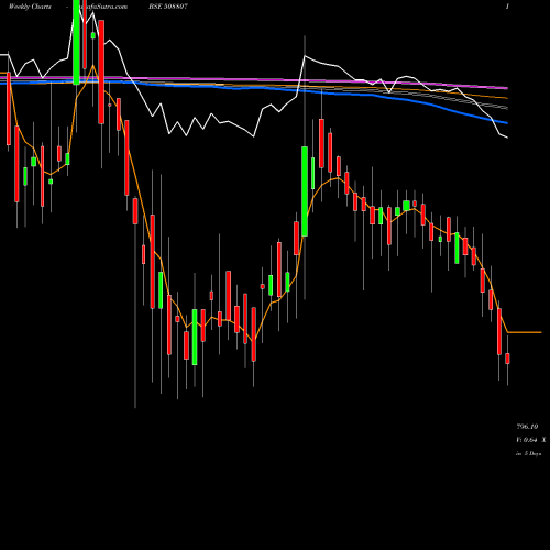 Weekly charts share 508807 IST LTD. BSE Stock exchange 