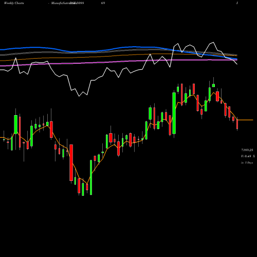Weekly charts share 508869 APOLLO HOSP. BSE Stock exchange 
