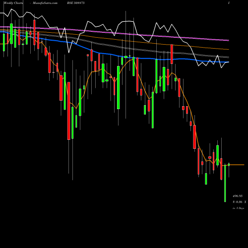 Weekly charts share 508875 NITINCAST BSE Stock exchange 