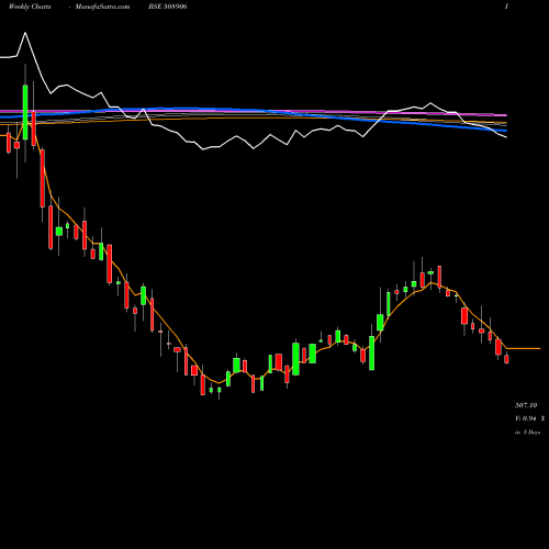Weekly charts share 508906 EVEREST INDS BSE Stock exchange 