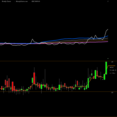 Weekly charts share 508918 GREYCELLS BSE Stock exchange 