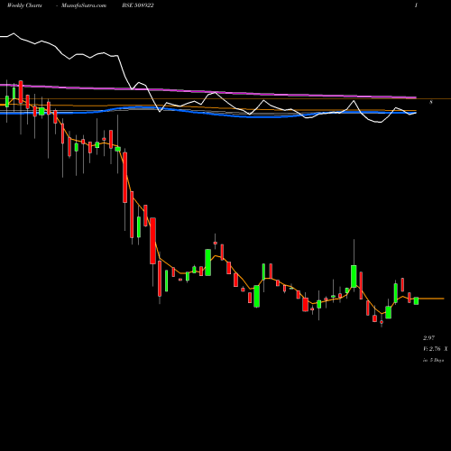 Weekly charts share 508922 MSR INDIA BSE Stock exchange 