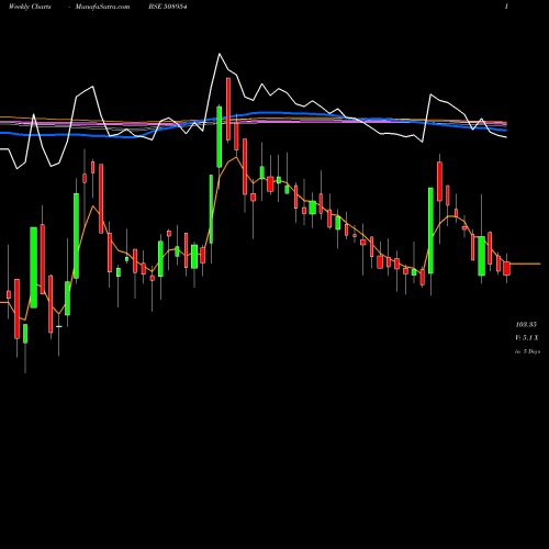Weekly charts share 508954 FINKURVE BSE Stock exchange 