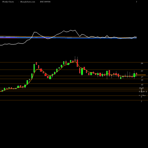 Weekly charts share 508956 HB LEAS.PUB BSE Stock exchange 