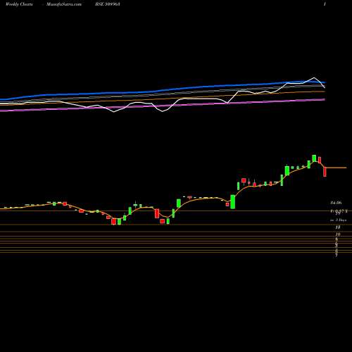 Weekly charts share 508963 STERL.GUARA. BSE Stock exchange 