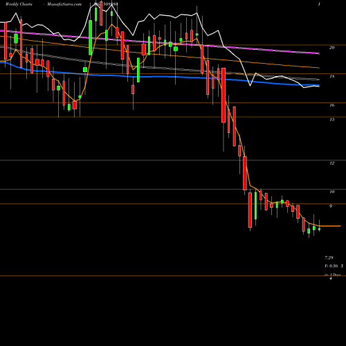 Weekly charts share 508980 FRONTCAP BSE Stock exchange 