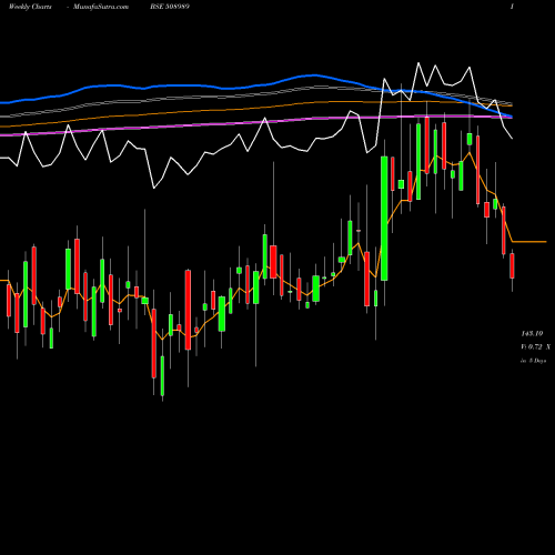 Weekly charts share 508989 NAVNETEDUL BSE Stock exchange 