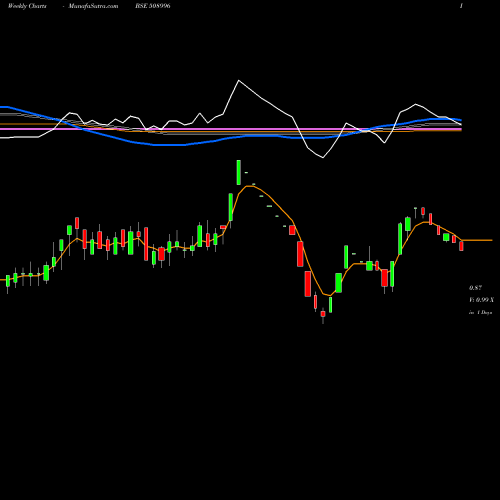 Weekly charts share 508996 SATPROP LTD BSE Stock exchange 