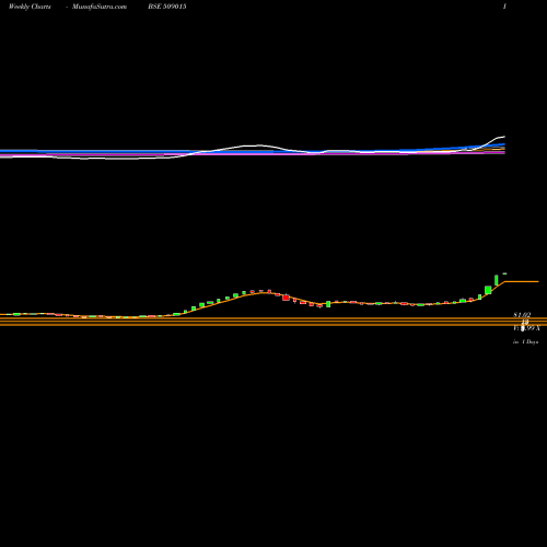 Weekly charts share 509015 THAKRAL SER BSE Stock exchange 