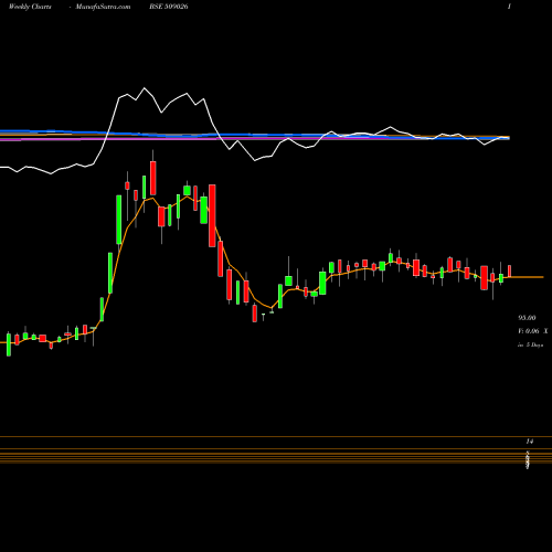 Weekly charts share 509026 VJTFEDU BSE Stock exchange 