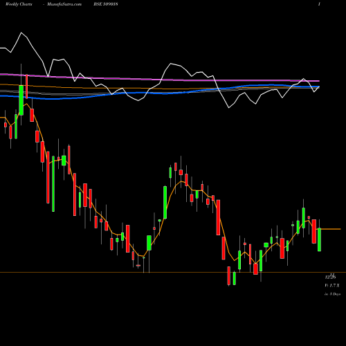 Weekly charts share 509038 VOLTAIR LEAS BSE Stock exchange 