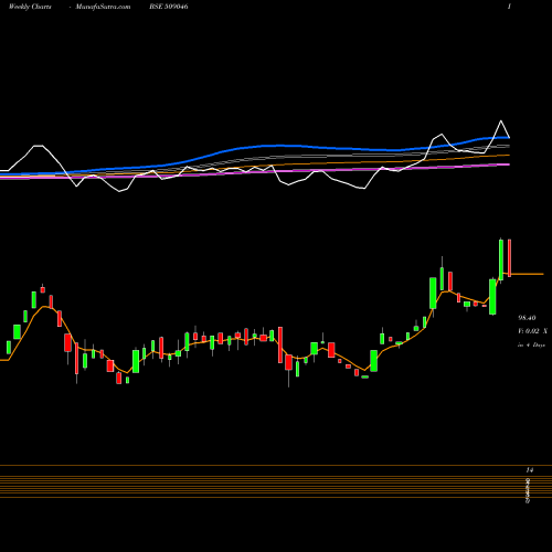 Weekly charts share 509046 TRILIANCE BSE Stock exchange 