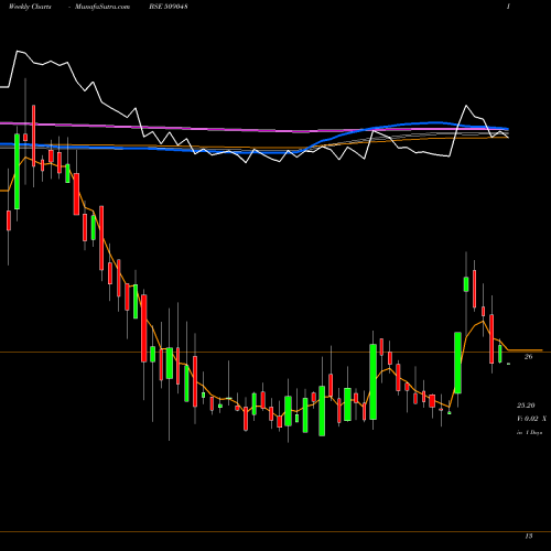 Weekly charts share 509048 LANCOR HOLDS BSE Stock exchange 