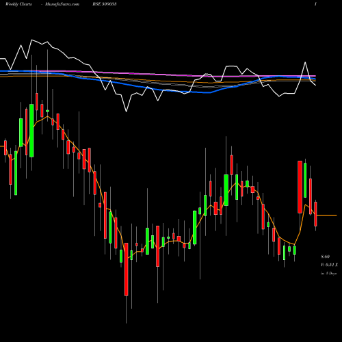 Weekly charts share 509053 BANAS FIN. BSE Stock exchange 