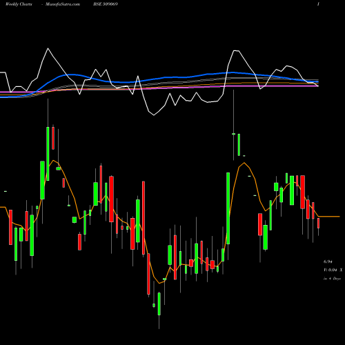 Weekly charts share 509069 INFOMEDIA BSE Stock exchange 