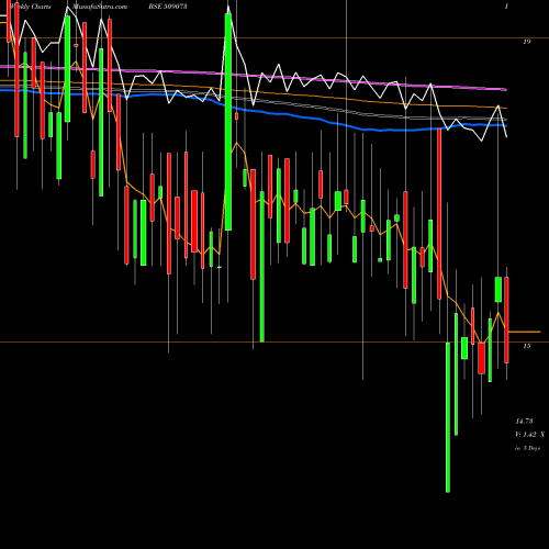 Weekly charts share 509073 HATHWAY BHAW BSE Stock exchange 