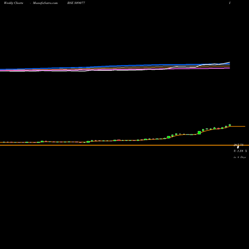 Weekly charts share 509077 PRESSMN BSE Stock exchange 