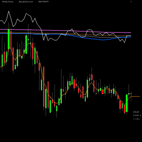 Weekly charts share 509079 GUFIC BIO SC BSE Stock exchange 