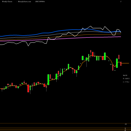 Weekly charts share 509084 PHOTON CAP BSE Stock exchange 