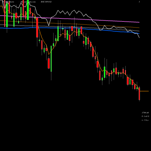 Weekly charts share 509152 GRPLTD BSE Stock exchange 