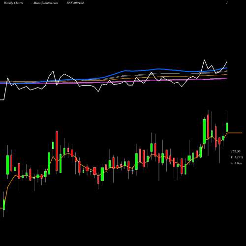 Weekly charts share 509162 INDAG RUBBER BSE Stock exchange 