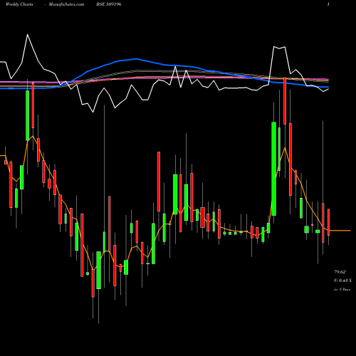 Weekly charts share 509196 M.M.RUBBER BSE Stock exchange 
